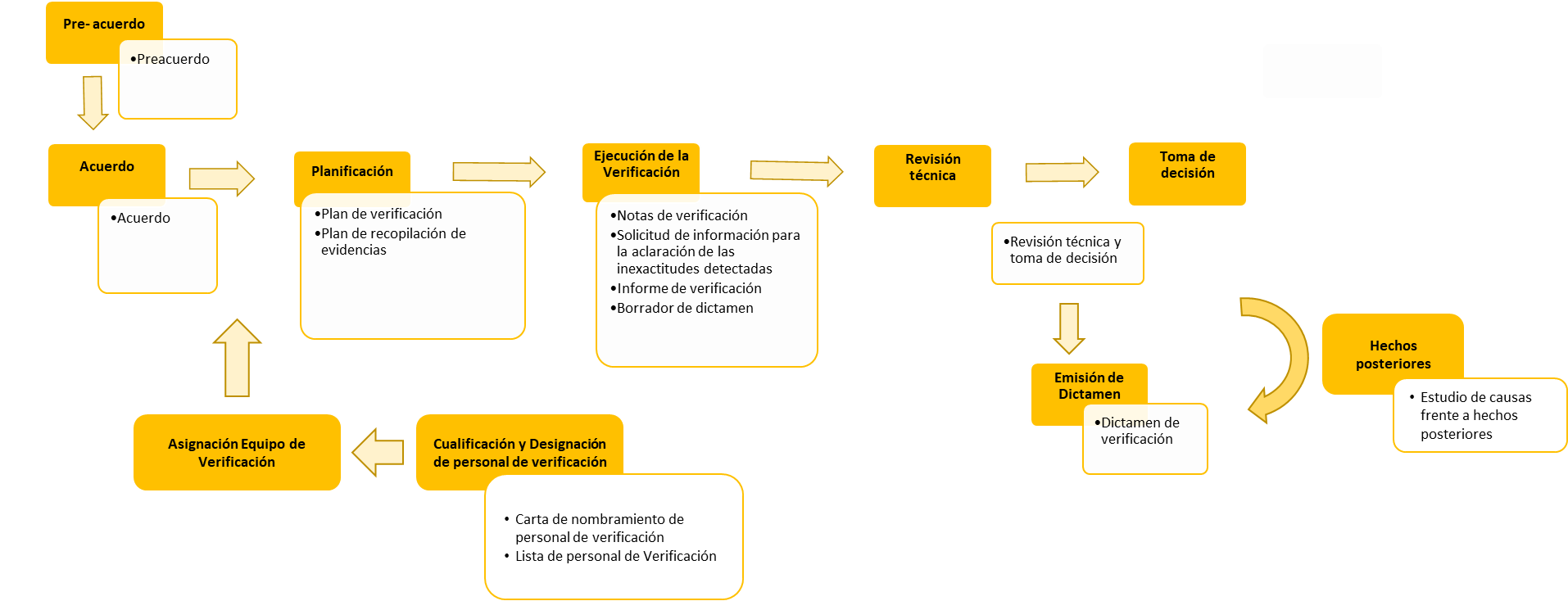 Verificación de ahorros energéticos